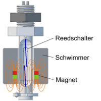 Schwimmerschalter Aufbau